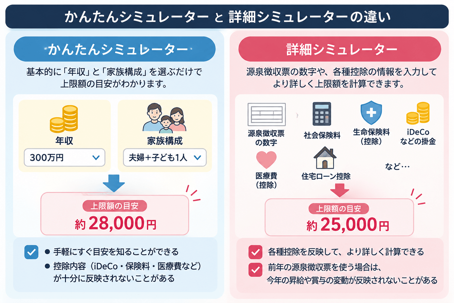かんたんシミュレーターと詳細シミュレーターの違い
①かんたんシミュレーター
基本的に「年収」と「家族構成」を選ぶだけで上限額の目安がわかります。
(例)年収:300万円、家族構成:夫婦+子ども1人⇒上限額の目安:約28,000円
・手軽にすぐ目安を知ることができる。
・控除内容(iDeCo・保険料・医療費など)が十分に反映されないことがある。
②詳細シミュレーター
源泉徴収票の数字や、各種控除の情報を入力してより詳しく上限額を計算できます。
(例)源泉徴収票の数字、社会保険料、生命保険料(控除)、iDeCoなどの掛金、医療費(控除)、住宅ローン控除など…⇒上限額の目安:約25,000円
・各種控除を反映して、より詳しく計算できる。
・前年の源泉徴収票を使う場合は、今年の昇給や賞与の変動が反映されないことがある。