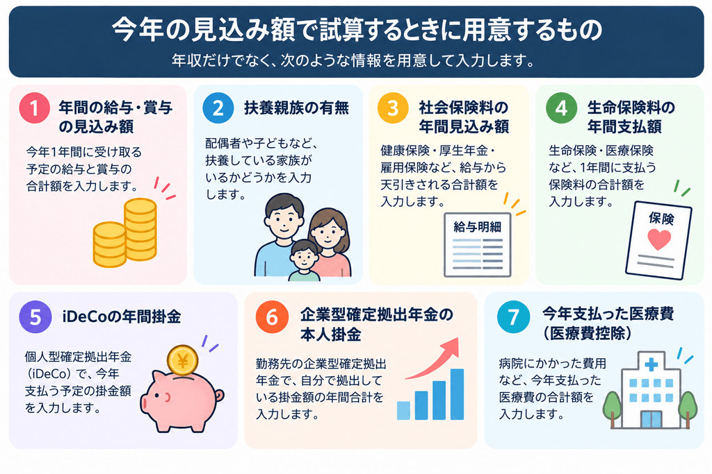 今年の見込み額で試算するときに用意するもの
年収だけでなく、次のような情報を用意して入力します。
①年間の給与・賞与の見込み額
今年1年間に受け取る予定の給与と賞与の合計額を入力します。
②扶養親族の有無
配偶者や子どもなど、扶養している家族がいるかどうかを入力します。
③社会保険料の年間見込み額
健康保険・厚生年金・雇用保険など、給与から天引きされる合計額を入力します。
④生命保険料の年間支払額
生命保険・医療保険など、1年間に支払う保険料の合計額を入力します。
⑤iDeCoの年間掛金
個人型確定拠出年金(iDeCo)で、今年支払う予定の掛金額を入力します。
⑥企業型確定拠出年金の本人掛金
勤務先の企業型確定拠出年金で、自分で拠出している掛金額の年間合計を入力します。
⑦今年支払った医療費(医療費控除)
病院にかかった費用など、今年支払った医療費の合計額を入力します。